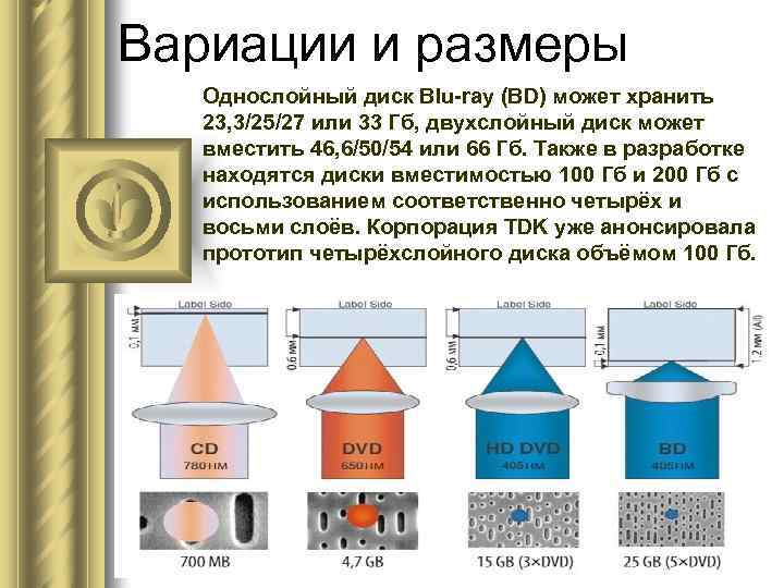 Вариации и размеры Однослойный диск Blu-ray (BD) может хранить 23, 3/25/27 или 33 Гб,