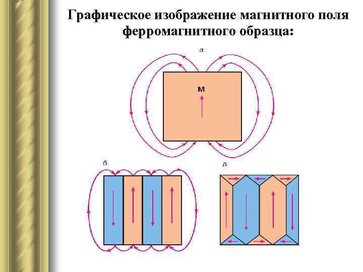 Графическое изображение магнитного поля ферромагнитного образца: 