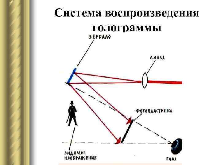 Схема создания голограммы