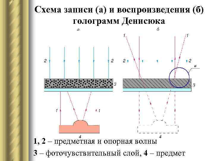 Схема записи (а) и воспроизведения (б) голограмм Денисюка 1, 2 – предметная и опорная
