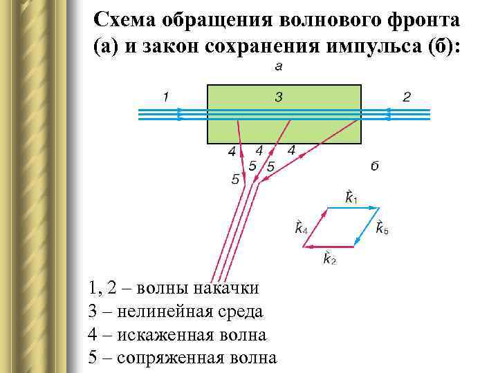 Схема обращения волнового фронта (а) и закон сохранения импульса (б): 1, 2 – волны