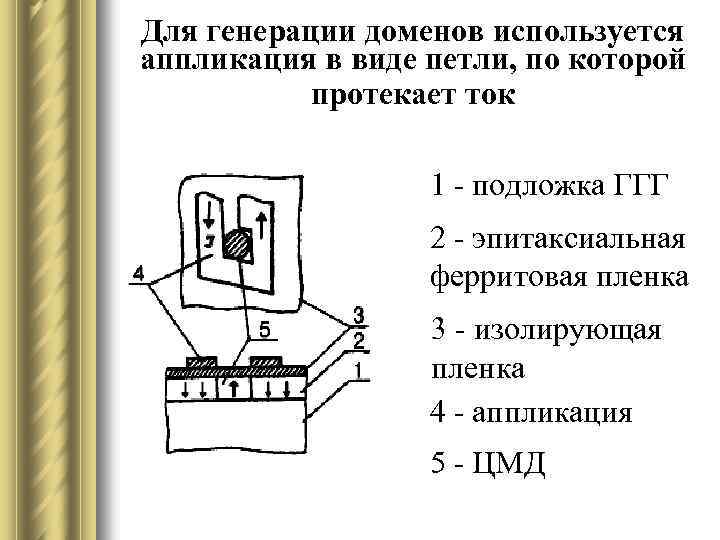 Для генерации доменов используется аппликация в виде петли, по которой протекает ток 1 -