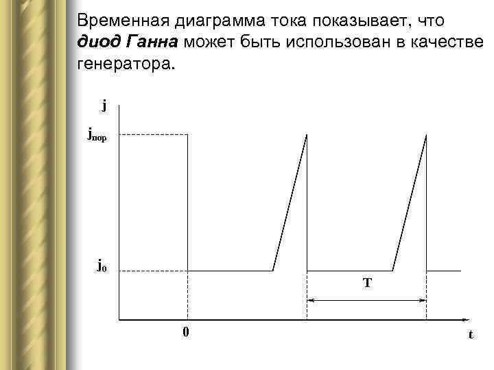 Временная диаграмма тока показывает, что диод Ганна может быть использован в качестве генератора. j