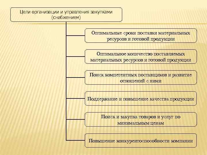 Классификация материальных ресурсов схема