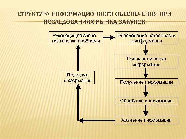 СТРУКТУРА ИНФОРМАЦИОННОГО ОБЕСПЕЧЕНИЯ ПРИ ИССЛЕДОВАНИЯХ РЫНКА ЗАКУПОК Руководящее звено – постановка проблемы Определение потребности
