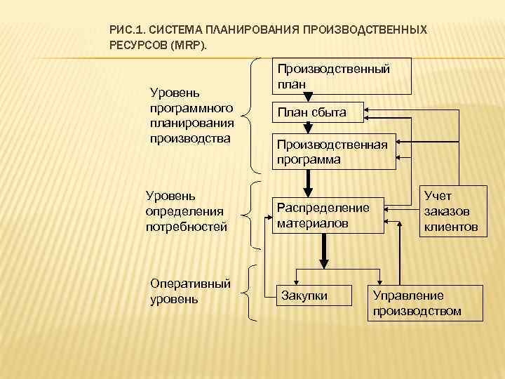 3 системы планирования. Система Mrp планирование производственных ресурсов. Система планирования потребностей в материалах. Планирование потребностей в ресурсах (Mrp. Системы оперативно-производственного планирования.