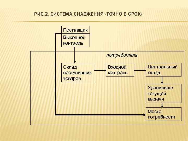 РИС. 2. СИСТЕМА СНАБЖЕНИЯ «ТОЧНО В СРОК» . Поставщик Выходной контроль потребитель Склад поступивших