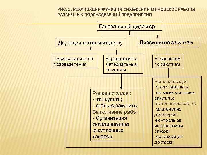РИС. 3. РЕАЛИЗАЦИЯ ФУНКЦИИ СНАБЖЕНИЯ В ПРОЦЕССЕ РАБОТЫ РАЗЛИЧНЫХ ПОДРАЗДЕЛЕНИЙ ПРЕДПРИЯТИЯ Генеральный директор Дирекция