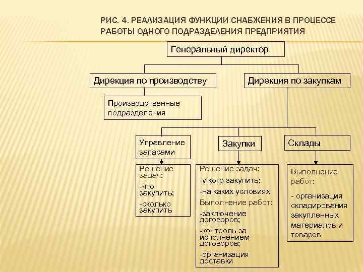 РИС. 4. РЕАЛИЗАЦИЯ ФУНКЦИИ СНАБЖЕНИЯ В ПРОЦЕССЕ РАБОТЫ ОДНОГО ПОДРАЗДЕЛЕНИЯ ПРЕДПРИЯТИЯ Генеральный директор Дирекция