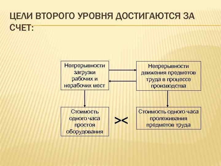 ЦЕЛИ ВТОРОГО УРОВНЯ ДОСТИГАЮТСЯ ЗА СЧЕТ: Непрерывности загрузки рабочих и нерабочих мест Непрерывности движения