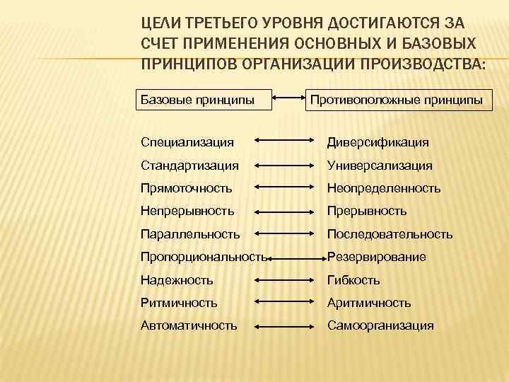 ЦЕЛИ ТРЕТЬЕГО УРОВНЯ ДОСТИГАЮТСЯ ЗА СЧЕТ ПРИМЕНЕНИЯ ОСНОВНЫХ И БАЗОВЫХ ПРИНЦИПОВ ОРГАНИЗАЦИИ ПРОИЗВОДСТВА: Базовые
