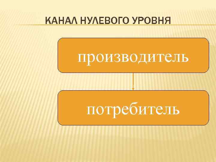КАНАЛ НУЛЕВОГО УРОВНЯ производитель потребитель 