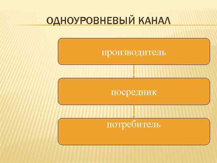 ОДНОУРОВНЕВЫЙ КАНАЛ производитель посредник потребитель 