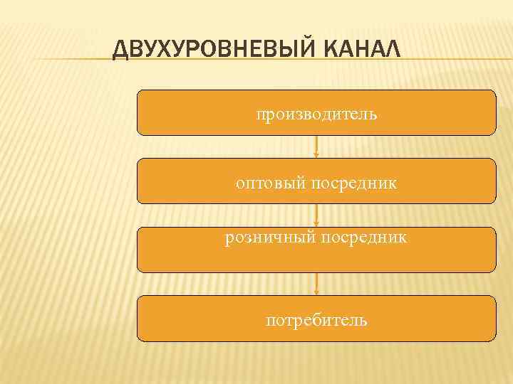ДВУХУРОВНЕВЫЙ КАНАЛ производитель оптовый посредник розничный посредник потребитель 