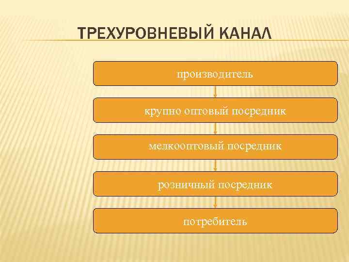 ТРЕХУРОВНЕВЫЙ КАНАЛ производитель крупно оптовый посредник мелкооптовый посредник розничный посредник потребитель 