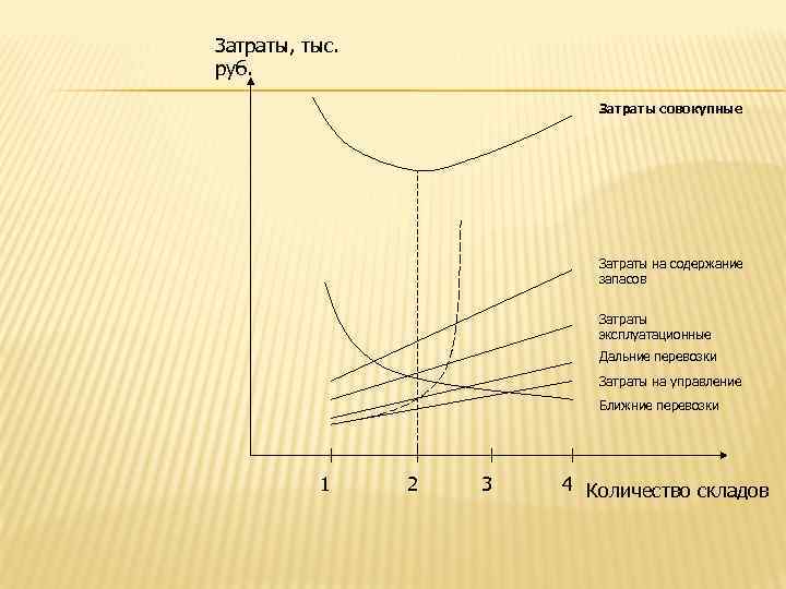 Затраты, тыс. руб. Затраты совокупные Затраты на содержание запасов Затраты эксплуатационные Дальние перевозки Затраты