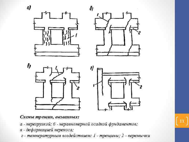 Схемы трещин, вызванных: а - перегрузкой; б - неравномерной осадкой фундаментов; в - деформацией