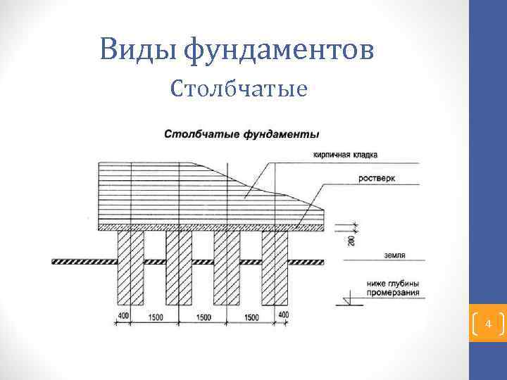 Виды фундаментов Столбчатые 4 