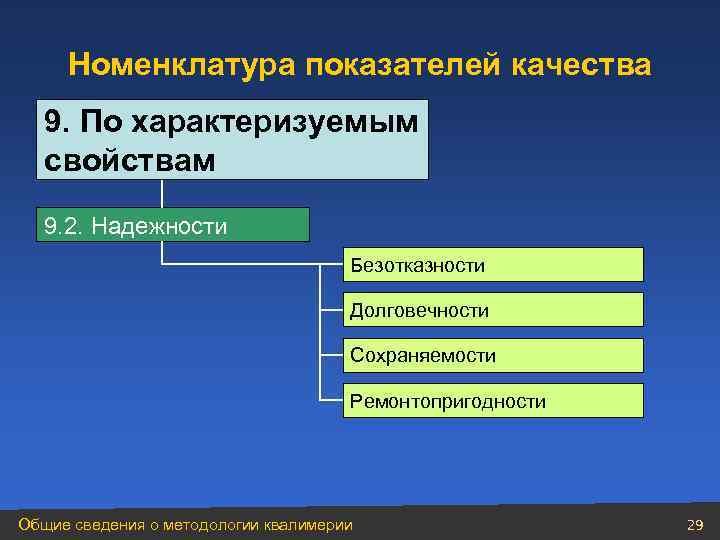 Номенклатура показателей качества 9. По характеризуемым свойствам 9. 2. Надежности Безотказности Долговечности Сохраняемости Ремонтопригодности