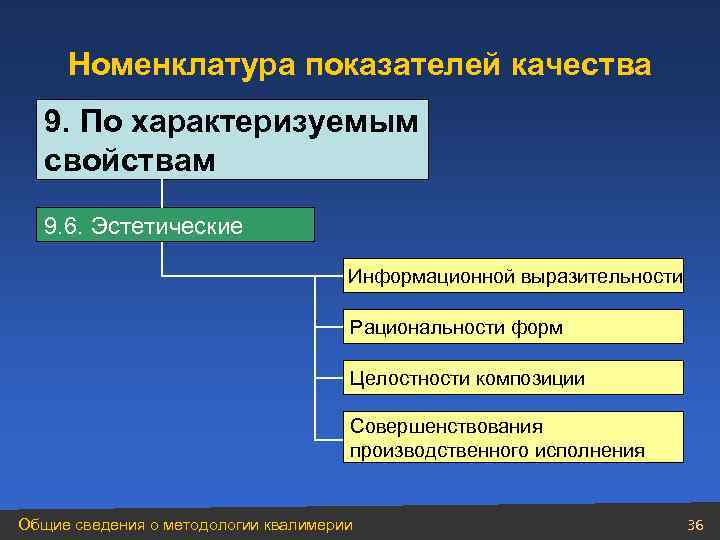 Номенклатура показателей качества 9. По характеризуемым свойствам 9. 6. Эстетические Информационной выразительности Рациональности форм