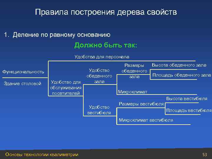 Правила построения дерева свойств 1. Деление по равному основанию Должно быть так: Удобства для