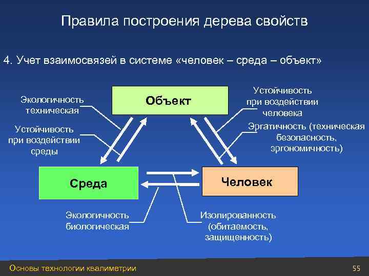Правила построения дерева свойств 4. Учет взаимосвязей в системе «человек – среда – объект»
