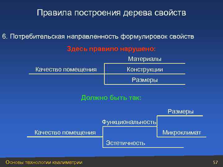 Правила построения дерева свойств 6. Потребительская направленность формулировок свойств Здесь правило нарушено: Материалы Качество