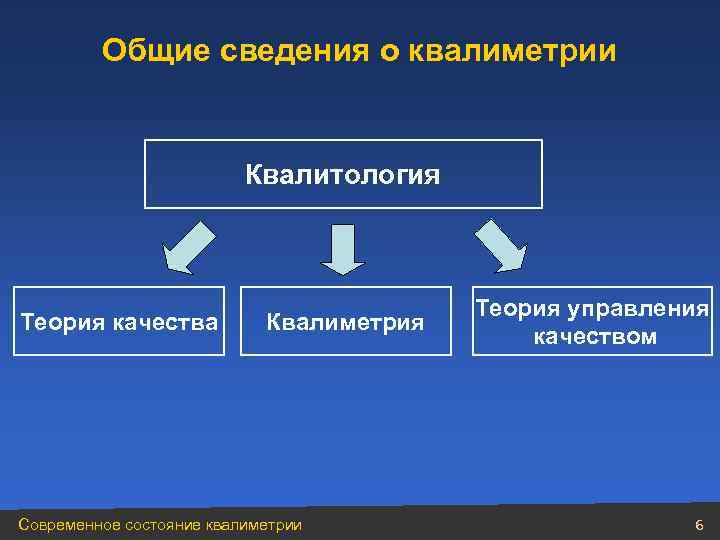 Общие сведения о квалиметрии Квалитология Теория качества Квалиметрия Современное состояние квалиметрии Теория управления качеством