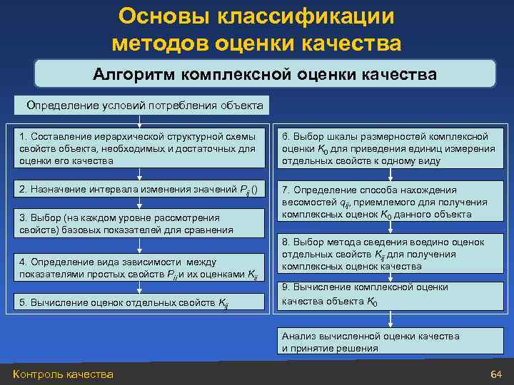 Основы классификации методов оценки качества Алгоритм комплексной оценки качества Определение условий потребления объекта 1.