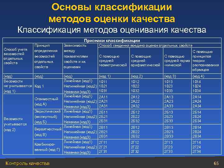 Основы классификации методов оценки качества Классификация методов оценивания качества Признаки классификации Способ учета весомостей