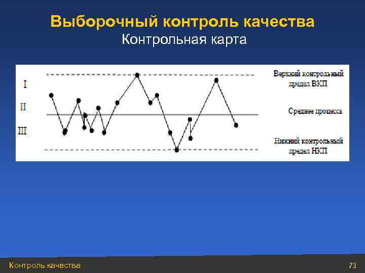 Выборочный контроль качества Контрольная карта Контроль качества 73 