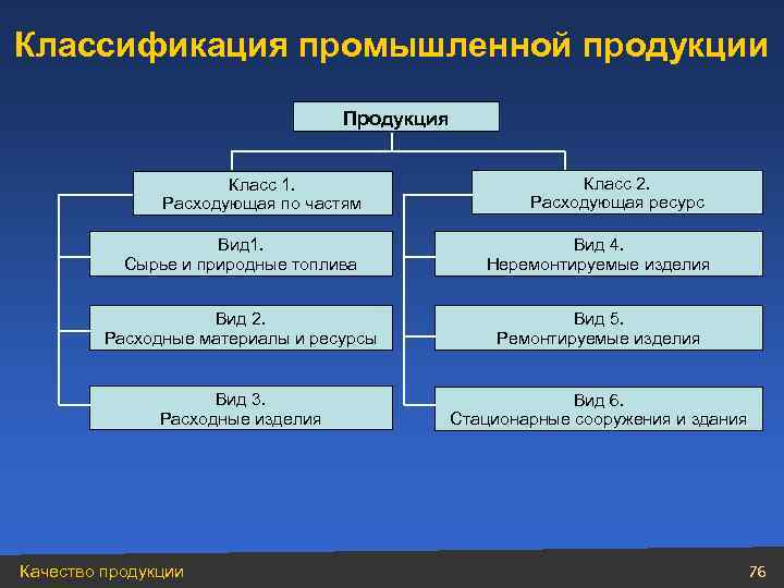 Классификация промышленной продукции Продукция Класс 1. Расходующая по частям Класс 2. Расходующая ресурс Вид