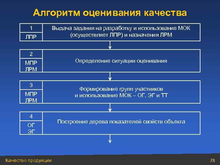 Алгоритм оценивания качества 1 ЛПР Выдача задания на разработку и использование МОК (осуществляет ЛПР)