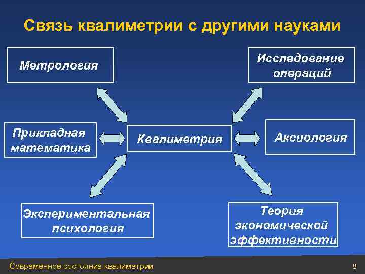 Связь квалиметрии с другими науками Исследование операций Метрология Прикладная математика Квалиметрия Экспериментальная психология Современное