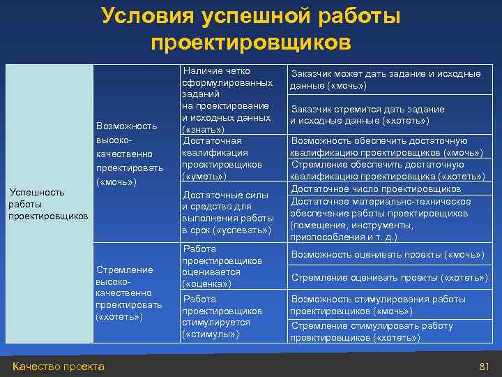 Условия успешной работы проектировщиков Успешность работы проектировщиков Возможность высококачественно проектировать ( «мочь» ) Стремление