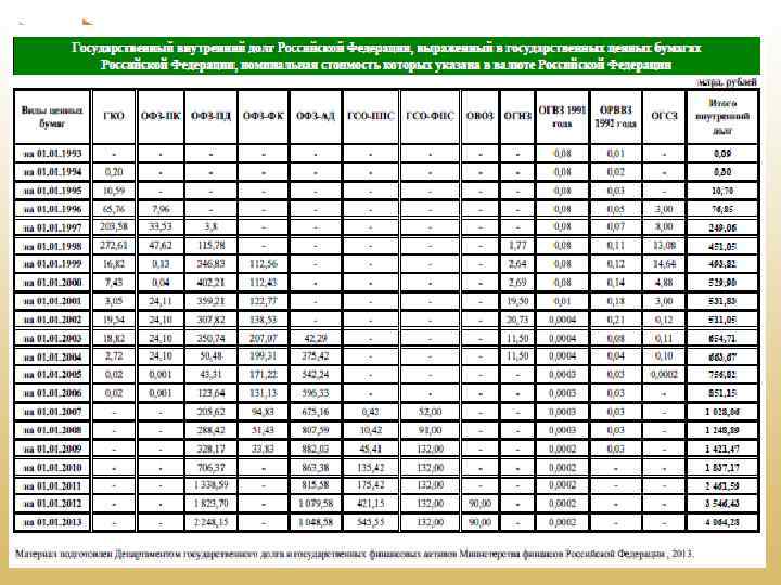 ГОСУДАРСТВЕННЫЙ ВНУТРЕННИЙ ДОЛГ РОССИИ (МЛРД. РУБЛЕЙ), ВЫРАЖЕННЫЙ В ГОСУДАРСТВЕННЫХ ЦЕННЫХ БУМАГАХ • 