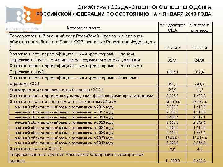 СТРУКТУРА ГОСУДАРСТВЕННОГО ВНЕШНЕГО ДОЛГА РОССИЙСКОЙ ФЕДЕРАЦИИ ПО СОСТОЯНИЮ НА 1 ЯНВАРЯ 2013 ГОДА Категория
