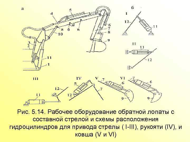 Рис. 5. 14. Рабочее оборудование обратной лопаты с составной стрелой и схемы расположения гидроцилиндров