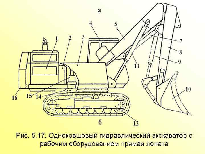 Рис. 5. 17. Одноковшовый гидравлический экскаватор с рабочим оборудованием прямая лопата 