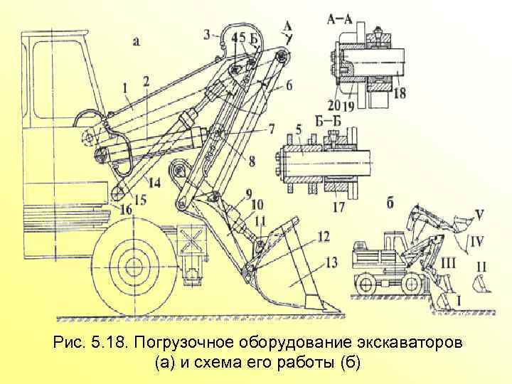 Рис. 5. 18. Погрузочное оборудование экскаваторов (а) и схема его работы (б) 
