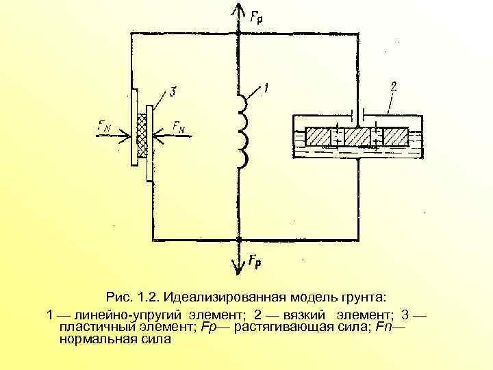 Рис. 1. 2. Идеализированная модель грунта: 1 — линейно упругий элемент; 2 — вязкий
