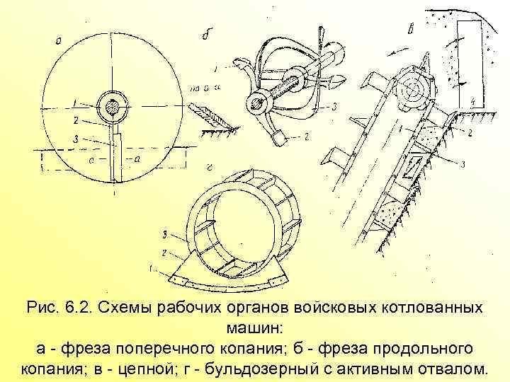 Рис. 6. 2. Схемы рабочих органов войсковых котлованных машин: а фреза поперечного копания; б