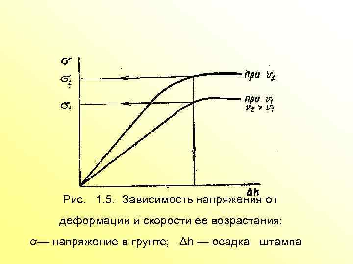  Рис. 1. 5. Зависимость напряжения от деформации и скорости ее возрастания: σ— напряжение