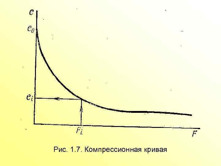 Рис. 1. 7. Компрессионная кривая 