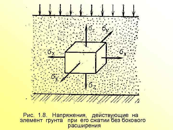  Рис. 1. 8. Напряжения, действующие на элемент грунта при его сжатии без бокового