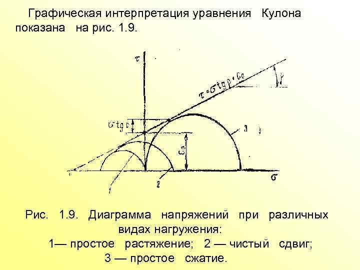  Графическая интерпретация уравнения Кулона показана на рис. 1. 9. Рис. 1. 9. Диаграмма