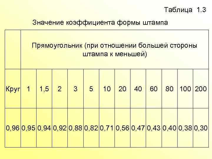  Таблица 1. 3 Значение коэффициента формы штампа Прямоугольник (при отношении большей стороны штампа