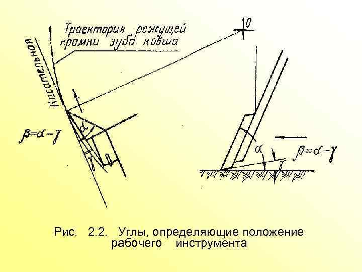 Рис. 2. 2. Углы, определяющие положение рабочего инструмента 