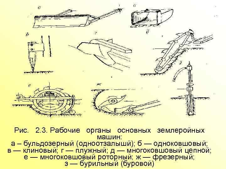Рис. 2. 3. Рабочие органы основных землеройных машин: а – бульдозерный (одноотзалышй); б —