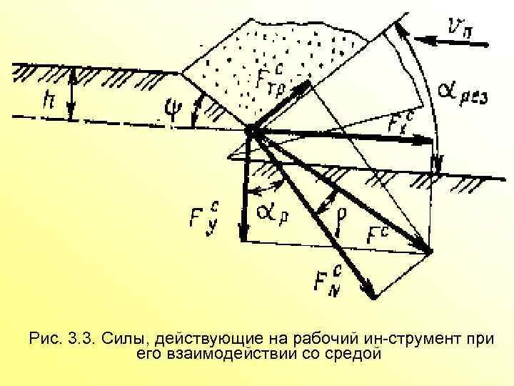 Рис. 3. 3. Силы, действующие на рабочий ин струмент при его взаимодействии со средой